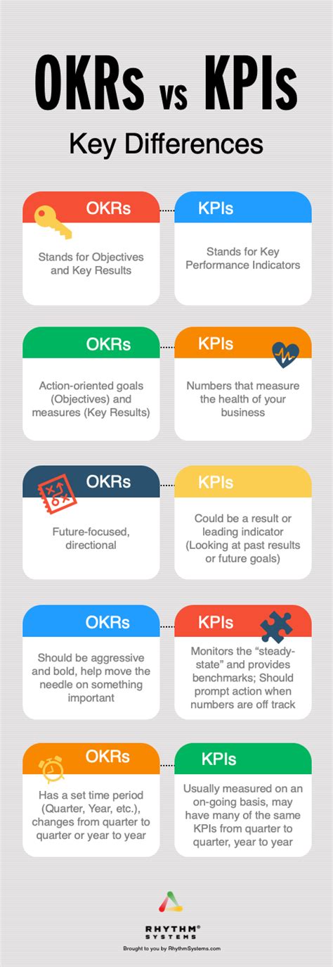 OKR vs KPI: What's the Difference Between OKRs .